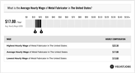 metal fabricator hourly pay in wisconsin|Metal fabricator salary in Wisconsin .